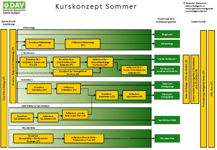 Kurskonzept-Sommer